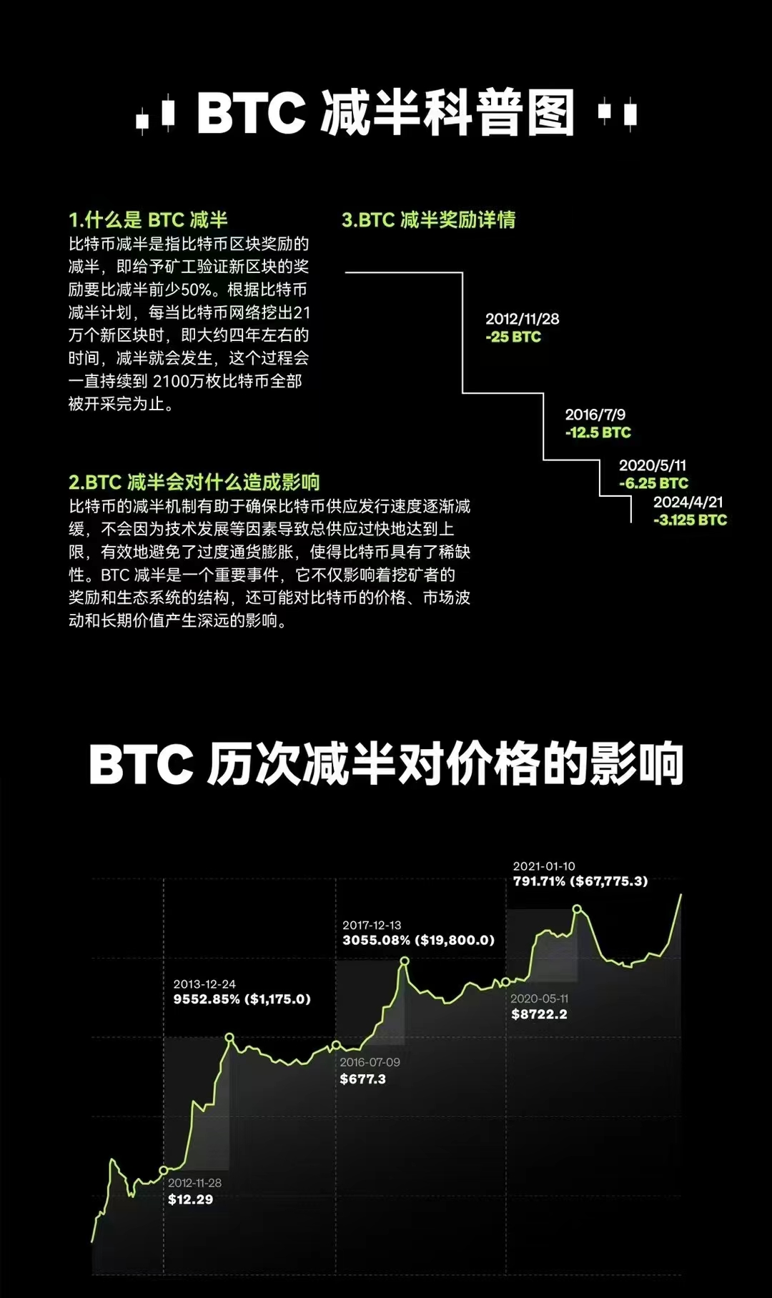 比特币上扬势惊人，一夜飙升34.7%，加密市场沸腾