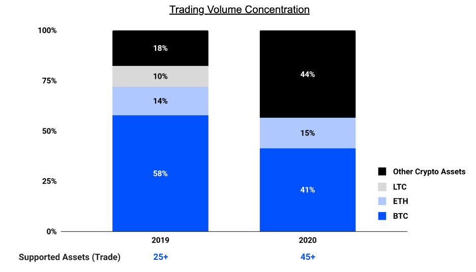 Coinbase突遭安全漏洞，流失高达167万美元