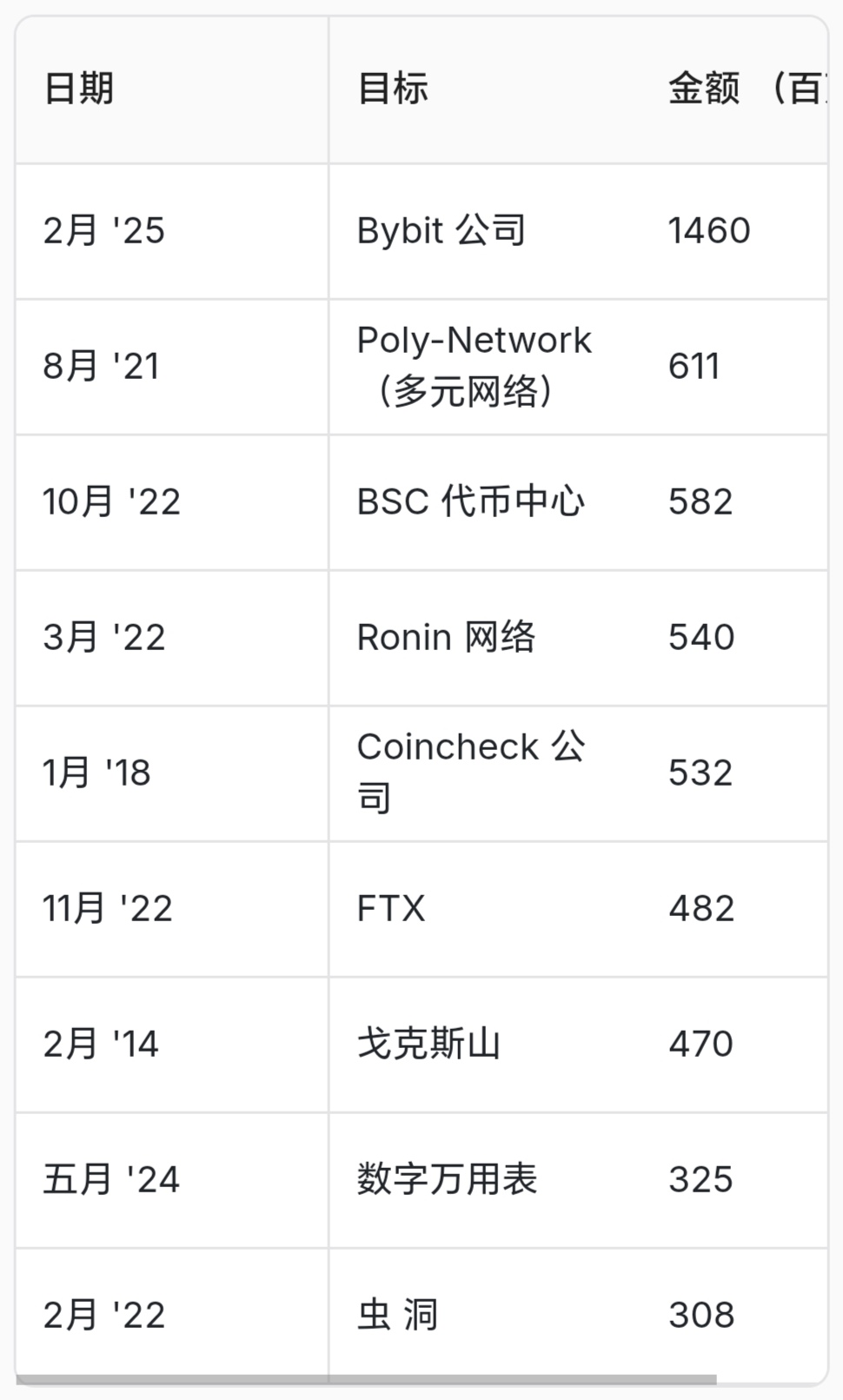 加密市场突遭安全漏洞,流失高达OKX万美元! 加密市场突遭安全漏洞,流失高达OKX万美元!