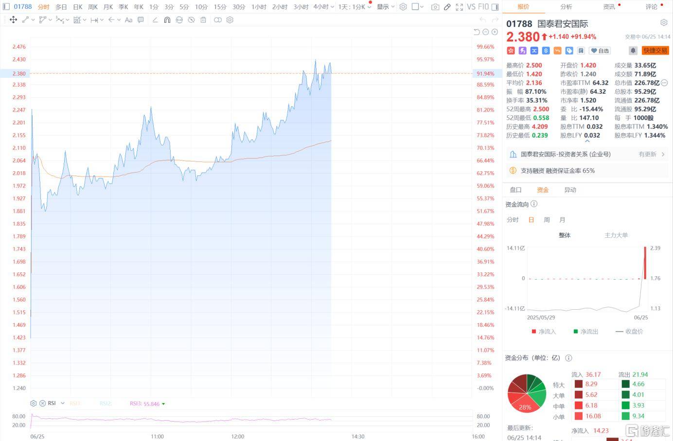 关于FTX上扬势惊人，一夜飙升57%，加密市场沸腾的信息