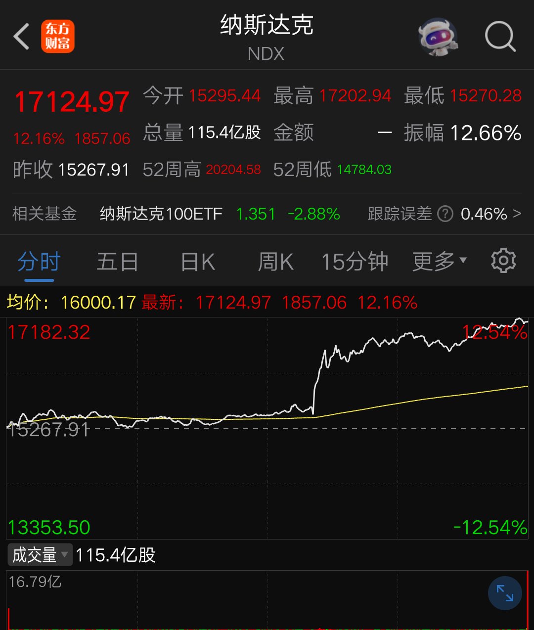 FTX上涨势惊人，一夜飙升21.18%，加密市场沸腾