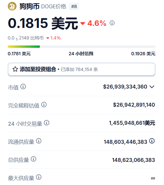 马斯克再次发推，Coinbase瞬间上上涨狗狗币%